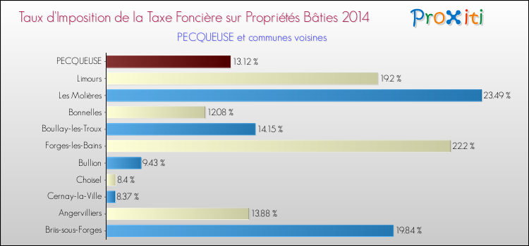 Taux d'imposition de la taxe foncière sur le bati 2014 pour PECQUEUSE et les communes proches Comparaison des taux d'imposition de la taxe foncière sur le bati 2014 pour PECQUEUSE et les communes voisines