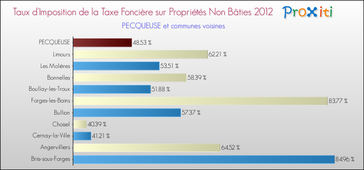 Taux d'imposition de la taxe foncière sur les immeubles et terrains non batis 2012 pour PECQUEUSE et les communes proches Comparaison des taux d'imposition de la taxe foncière sur les immeubles et terrains non batis 2012 pour PECQUEUSE et les communes voisines
