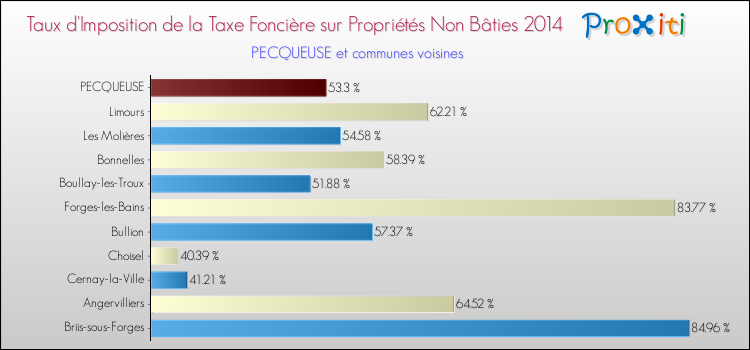 Taux d'imposition de la taxe foncière sur les immeubles et terrains non batis 2014 pour PECQUEUSE et les communes proches Comparaison des taux d'imposition de la taxe foncière sur les immeubles et terrains non batis 2014 pour PECQUEUSE et les communes voisines