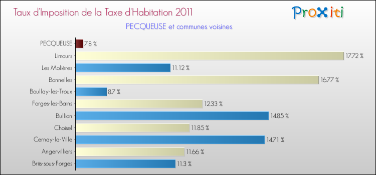 Taux d'imposition de la taxe d'habitation 2011 pour PECQUEUSE et les communes proches Comparaison des taux d'imposition de la taxe d'habitation 2011 pour PECQUEUSE et les communes voisines