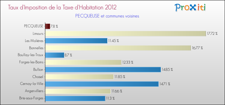 Taux d'imposition de la taxe d'habitation 2012 pour PECQUEUSE et les communes proches Comparaison des taux d'imposition de la taxe d'habitation 2012 pour PECQUEUSE et les communes voisines