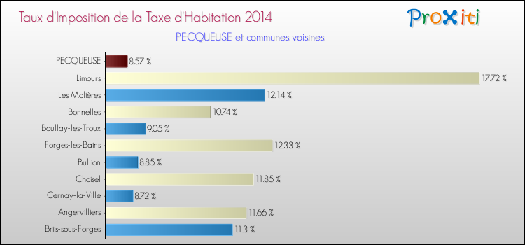 Taux d'imposition de la taxe d'habitation 2014 pour PECQUEUSE et les communes proches Comparaison des taux d'imposition de la taxe d'habitation 2014 pour PECQUEUSE et les communes voisines