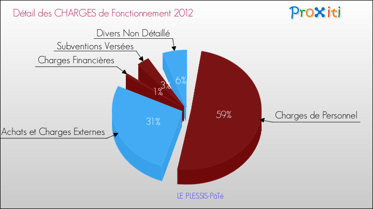 Décomposition des Charges de Fonctionnement 2012 de la commune de LE PLESSIS-PâTé Charges de Fonctionnement 2012 pour la commune de LE PLESSIS-PâTé