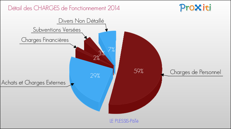 Décomposition des Charges de Fonctionnement 2014 de la commune de LE PLESSIS-PâTé Charges de Fonctionnement 2014 pour la commune de LE PLESSIS-PâTé