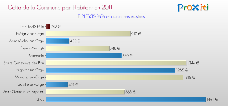 Dette par habitant de la commune en 2011 pour LE PLESSIS-PâTé et les communes proches Comparaison de la dette par habitant de la commune en 2011 pour LE PLESSIS-PâTé et les communes voisines