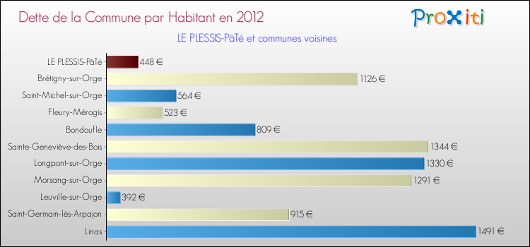 Dette par habitant de la commune en 2012 pour LE PLESSIS-PâTé et les communes proches Comparaison de la dette par habitant de la commune en 2012 pour LE PLESSIS-PâTé et les communes voisines