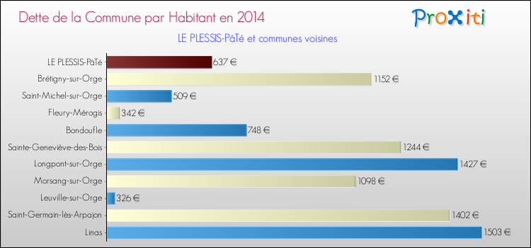Dette par habitant de la commune en 2014 pour LE PLESSIS-PâTé et les communes proches Comparaison de la dette par habitant de la commune en 2014 pour LE PLESSIS-PâTé et les communes voisines