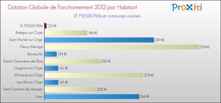 Montant des dotations globales de fonctionnement DGF par Habitant pour LE PLESSIS-PâTé et les communes proches Comparaison des des dotations globales de fonctionnement DGF par habitant pour LE PLESSIS-PâTé et les communes voisines
