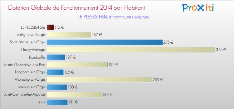 Montant des dotations globales de fonctionnement DGF par Habitant pour LE PLESSIS-PâTé et les communes proches en 2014. Comparaison des des dotations globales de fonctionnement DGF par habitant pour LE PLESSIS-PâTé et les communes voisines en 2014.