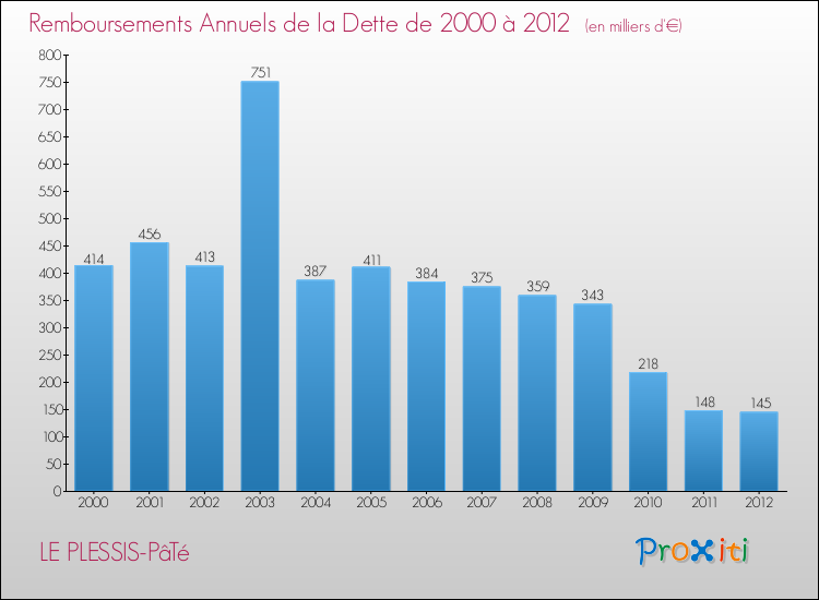 Evolution de l'annuité de la dette pour la commune de LE PLESSIS-PâTé de 2000 à 2012 Annuités de la dette pour LE PLESSIS-PâTé de 2000 à 2012