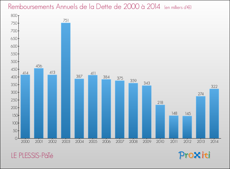 Evolution de l'annuité de la dette pour la commune de LE PLESSIS-PâTé de 2000 à 2014 Annuités de la dette pour LE PLESSIS-PâTé de 2000 à 2014
