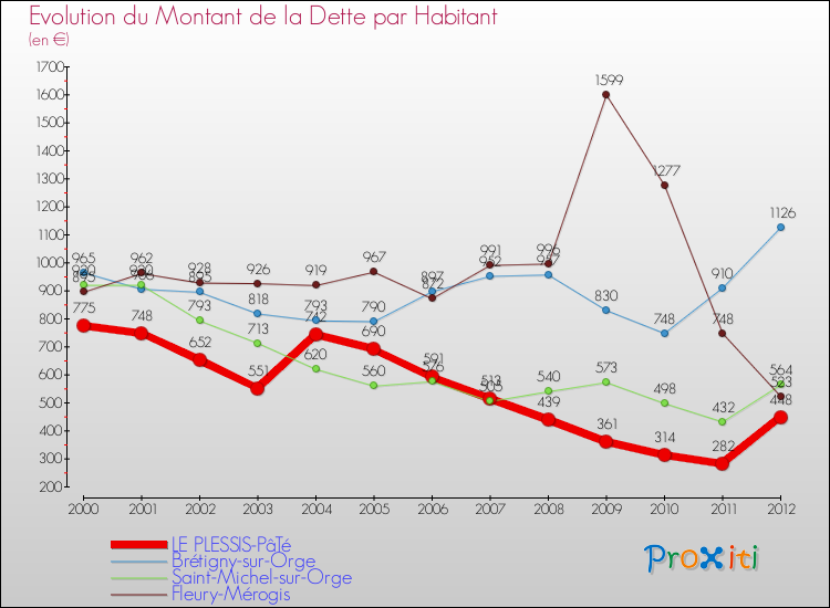 Evolution de la dette par habitant pour la commune de LE PLESSIS-PâTé et les communes proches de 2000 à 2012 Comparaison de la dette par habitant pour LE PLESSIS-PâTé et les communes voisines de 2000 à 2012