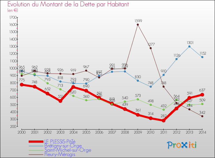 Evolution de la dette par habitant pour la commune de LE PLESSIS-PâTé et les communes proches de 2000 à 2014 Comparaison de la dette par habitant pour LE PLESSIS-PâTé et les communes voisines de 2000 à 2014