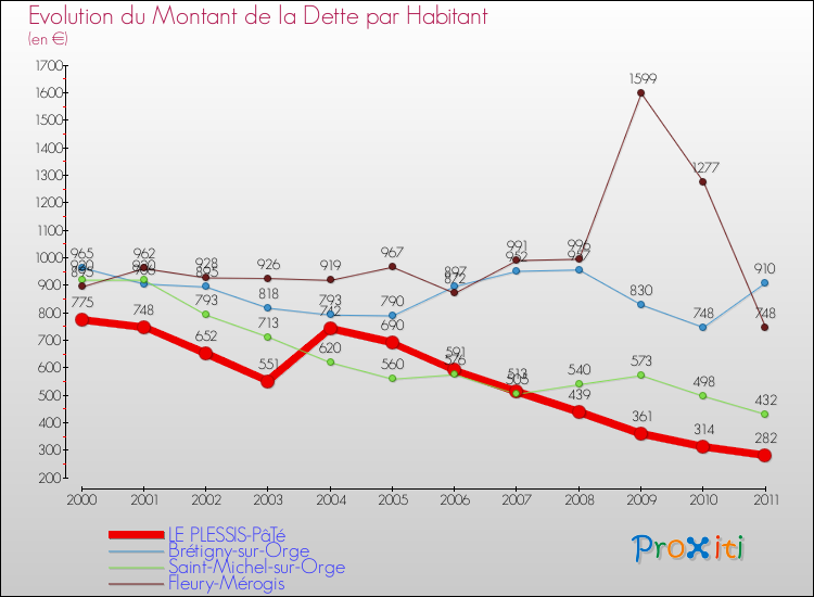 Evolution de la dette par habitant pour la commune de LE PLESSIS-PâTé et les communes proches Comparaison de la dette par habitant pour LE PLESSIS-PâTé et les communes voisines