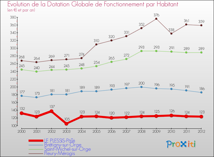 Evolution et montant de la dotation globale de fonctionnement par Habitant pour LE PLESSIS-PâTé et les communes proches Comparaison des dotations globales de fonctionnement par habitant pour LE PLESSIS-PâTé et les communes voisines