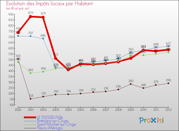 Evolution et montant des impôts locaux par Habitant pour LE PLESSIS-PâTé et les communes proches Comparaison des impôts locaux par habitant pour LE PLESSIS-PâTé et les communes voisines