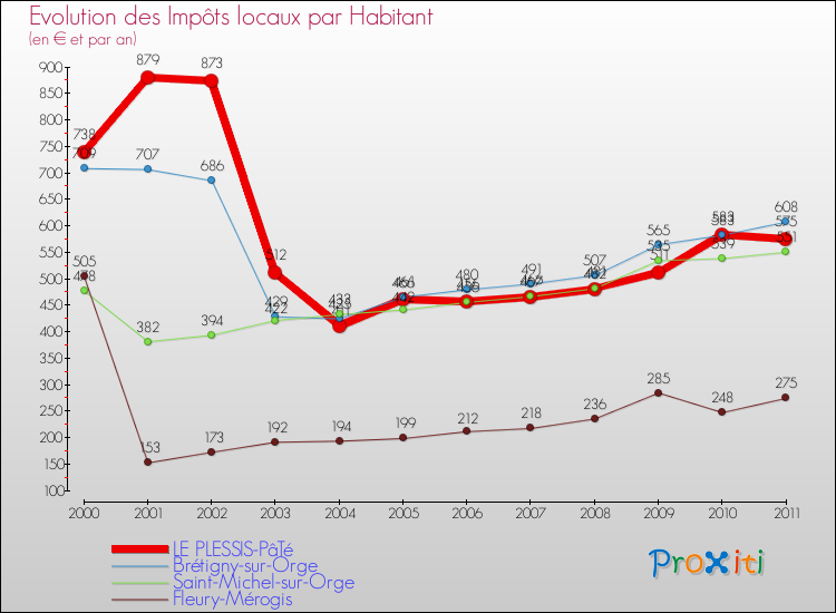 Evolution et montant des impôts locaux par Habitant pour LE PLESSIS-PâTé et les communes proches Comparaison des impôts locaux par habitant pour LE PLESSIS-PâTé et les communes voisines