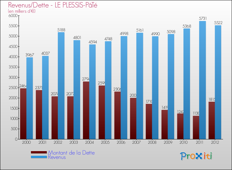 Evolution comparée de la dette et des revenus pour la commune de LE PLESSIS-PâTé de 2000 à 2012 Comparaison de la dette et des revenus pour LE PLESSIS-PâTé de 2000 à 2012