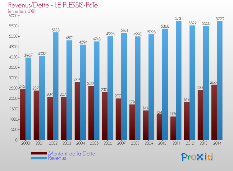 Evolution comparée de la dette et des revenus pour la commune de LE PLESSIS-PâTé de 2000 à 2014 Comparaison de la dette et des revenus pour LE PLESSIS-PâTé de 2000 à 2014