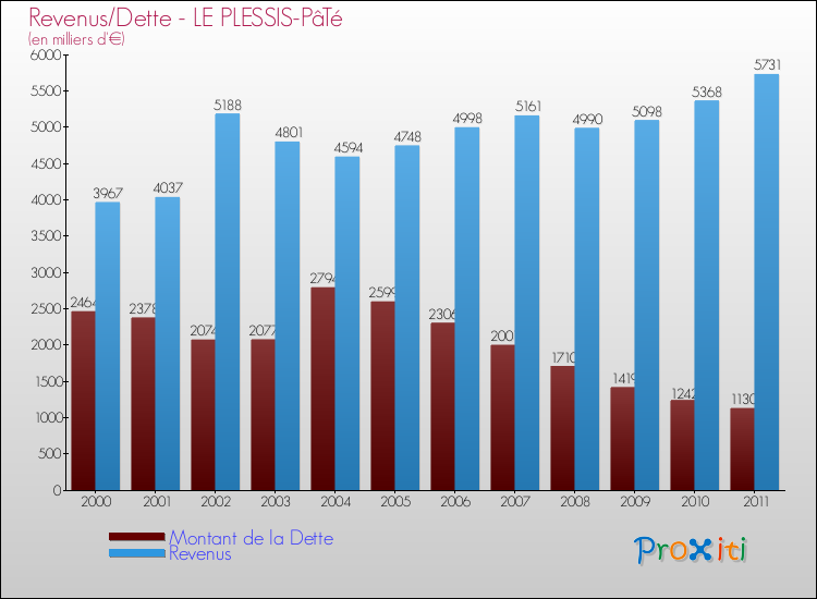 Evolution comparée de la dette et des revenus pour la commune de LE PLESSIS-PâTé de 2000 à 2011 Comparaison de la dette et des revenus pour LE PLESSIS-PâTé de 2000 à 2011