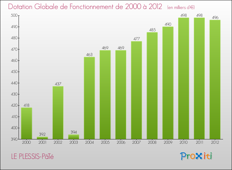 Evolution du montant de la Dotation Globale de Fonctionnement pour la commune de LE PLESSIS-PâTé de 2000 à 2012 Evolution du montant de la Dotation Globale de Fonctionnement pour LE PLESSIS-PâTé de 2000 à 2012