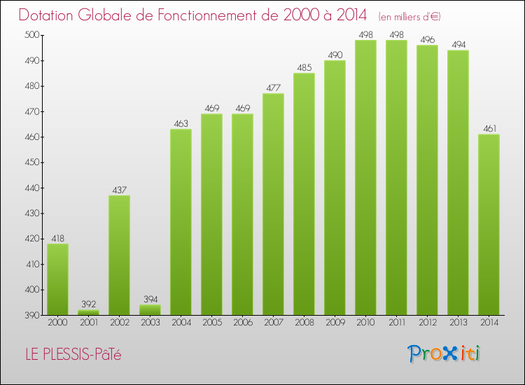 Evolution du montant de la Dotation Globale de Fonctionnement pour la commune de LE PLESSIS-PâTé de 2000 à 2014 Evolution du montant de la Dotation Globale de Fonctionnement pour LE PLESSIS-PâTé de 2000 à 2014