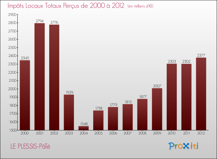 Evolution des Impôts Locaux pour la commune de LE PLESSIS-PâTé de 2000 à 2012 Evolution des Impôts Locaux pour LE PLESSIS-PâTé de 2000 à 2012
