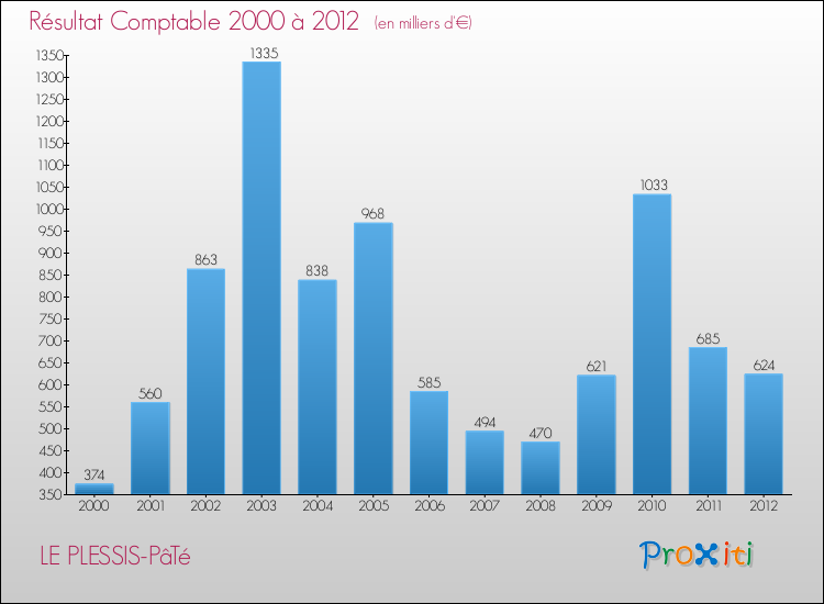 Evolution du résultat comptable pour la commune de LE PLESSIS-PâTé de 2000 à 2012 Evolution du résultat comptable pour LE PLESSIS-PâTé de 2000 à 2012