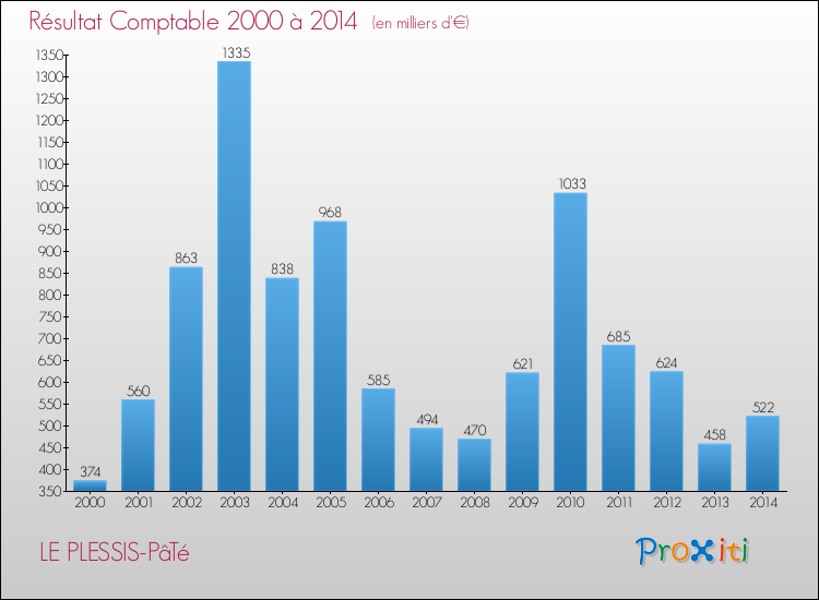 Evolution du résultat comptable pour la commune de LE PLESSIS-PâTé de 2000 à 2014 Evolution du résultat comptable pour LE PLESSIS-PâTé de 2000 à 2014
