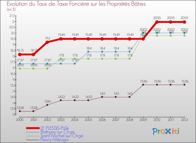 Evolution du taux de la taxe foncière sur le bati pour LE PLESSIS-PâTé et les communes proches de 2000 à 2012 Comparaison des taux de taxe foncière sur le bati pour LE PLESSIS-PâTé et les communes voisines de 2000 à 2012