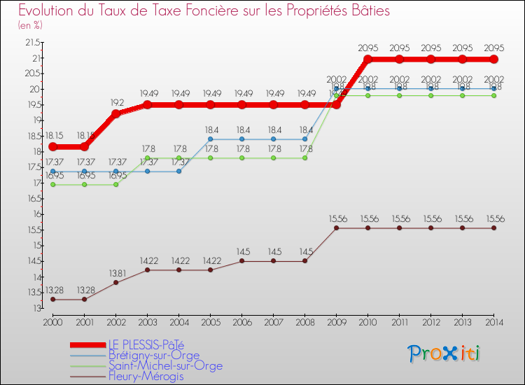 Evolution du taux de la taxe foncière sur le bati pour LE PLESSIS-PâTé et les communes proches de 2000 à 2014 Comparaison des taux de taxe foncière sur le bati pour LE PLESSIS-PâTé et les communes voisines de 2000 à 2014