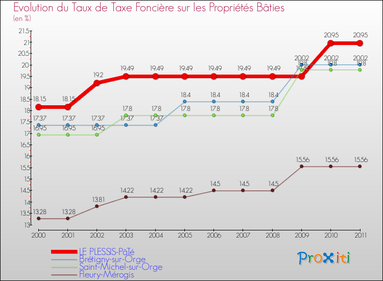 Evolution du taux de la taxe foncière sur le bati pour LE PLESSIS-PâTé et les communes proches Comparaison des taux de taxe foncière sur le bati pour LE PLESSIS-PâTé et les communes voisines