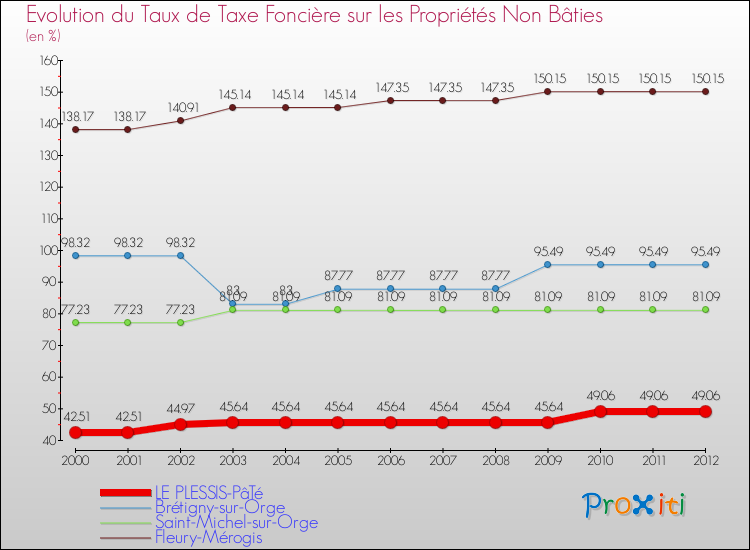Evolution du taux de la taxe foncière sur les immeubles et terrains non batis pour LE PLESSIS-PâTé et les communes proches de 2000 à 2012 Comparaison des taux de la taxe foncière sur les immeubles et terrains non batis pour LE PLESSIS-PâTé et les communes voisines de 2000 à 2012