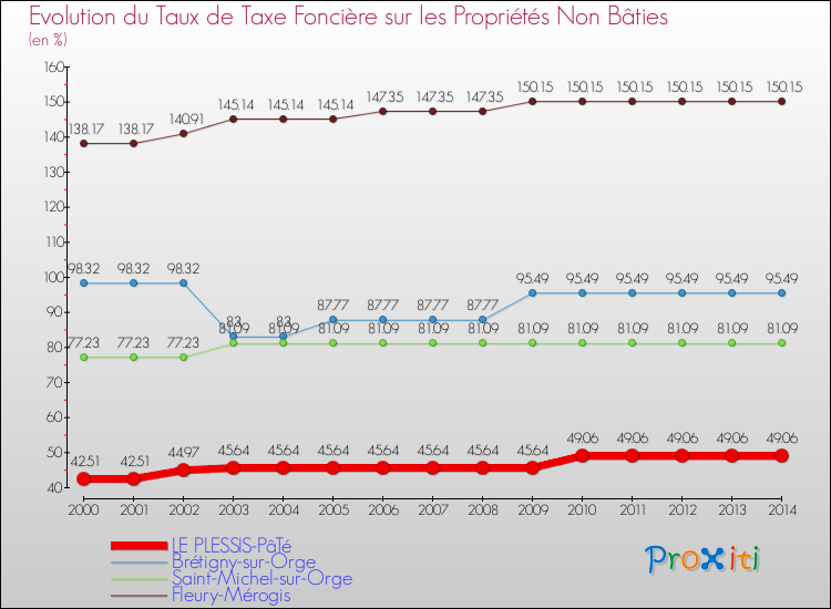 Evolution du taux de la taxe foncière sur les immeubles et terrains non batis pour LE PLESSIS-PâTé et les communes proches de 2000 à 2014 Comparaison des taux de la taxe foncière sur les immeubles et terrains non batis pour LE PLESSIS-PâTé et les communes voisines de 2000 à 2014