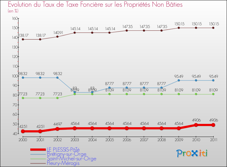 Evolution du taux de la taxe foncière sur les immeubles et terrains non batis pour LE PLESSIS-PâTé et les communes proches Comparaison des taux de la taxe foncière sur les immeubles et terrains non batis pour LE PLESSIS-PâTé et les communes voisines