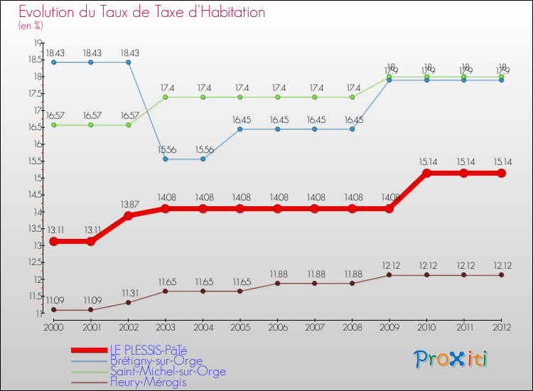 Evolution du taux de la taxe d'habitation pour LE PLESSIS-PâTé et les communes proches Comparaison des taux de la taxe d'habitation pour LE PLESSIS-PâTé et les communes voisines