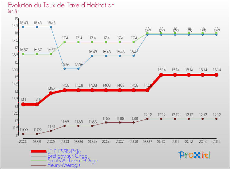 Evolution du taux de la taxe d'habitation pour LE PLESSIS-PâTé et les communes proches de 2000 à 2014 Comparaison des taux de la taxe d'habitation pour LE PLESSIS-PâTé et les communes voisines de 2000 à 2014