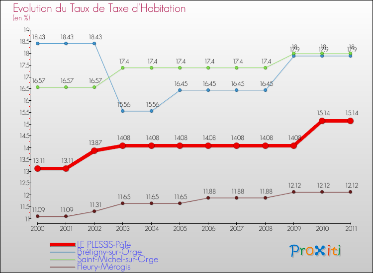 Evolution du taux de la taxe d'habitation pour LE PLESSIS-PâTé et les communes proches Comparaison des taux de la taxe d'habitation pour LE PLESSIS-PâTé et les communes voisines