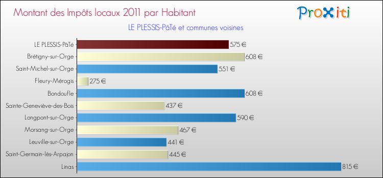 Montant des impôts locaux par Habitant pour LE PLESSIS-PâTé et les communes proches Comparaison des impôts locaux par habitant pour LE PLESSIS-PâTé et les communes voisines