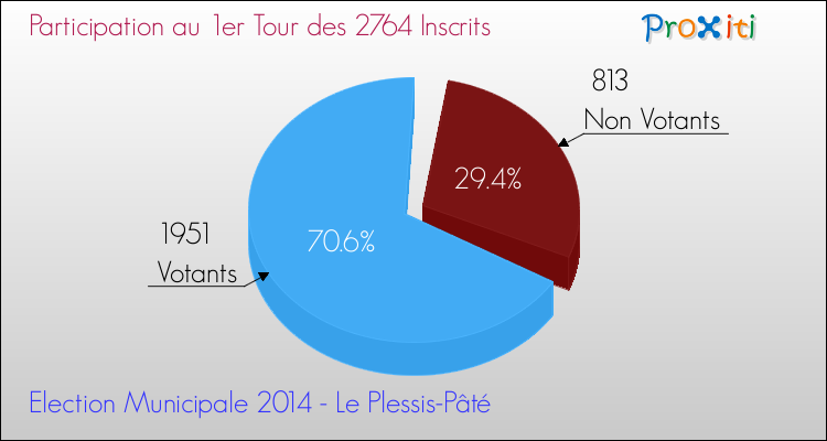 Participation au 1er Tour des Elections Municipales 2014 de la commune de Le Plessis-Pâté Elections Municipales 2014 - Participation au 1er Tour pour la commune de Le Plessis-Pâté