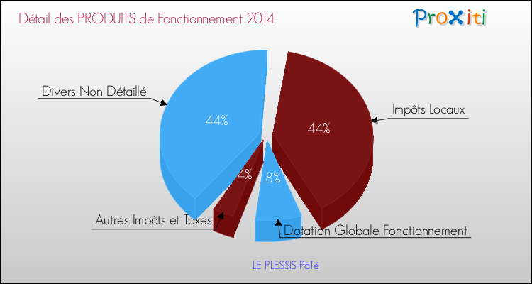 Décomposition du Budget de Fonctionnement 2014 de la commune de LE PLESSIS-PâTé Budget de Fonctionnement 2014 pour la commune de LE PLESSIS-PâTé