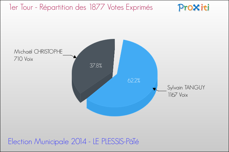 Répartition des votes exprimés au 1er Tour des Elections Municipales 2014 de la commune de LE PLESSIS-PâTé Elections Municipales 2014 - Répartition des votes exprimés au 1er Tour pour la commune de LE PLESSIS-PâTé