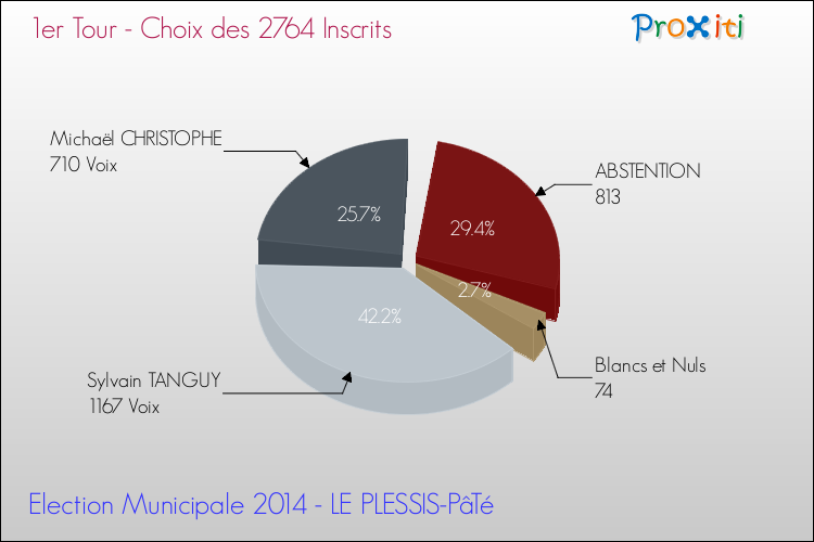 Résultats par rapport aux inscrits au 1er Tour des Elections Municipales 2014 de la commune de LE PLESSIS-PâTé Elections Municipales 2014 - Résultats par rapport aux inscrits au 1er Tour pour la commune de LE PLESSIS-PâTé