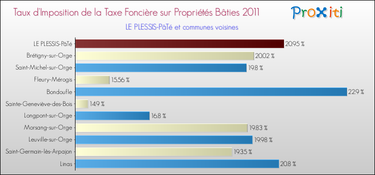 Taux d'imposition de la taxe foncière sur le bati 2011 pour LE PLESSIS-PâTé et les communes proches Comparaison des taux d'imposition de la taxe foncière sur le bati 2011 pour LE PLESSIS-PâTé et les communes voisines