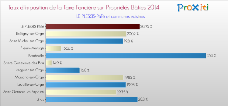 Taux d'imposition de la taxe foncière sur le bati 2014 pour LE PLESSIS-PâTé et les communes proches Comparaison des taux d'imposition de la taxe foncière sur le bati 2014 pour LE PLESSIS-PâTé et les communes voisines