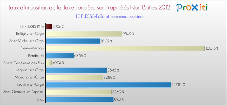 Taux d'imposition de la taxe foncière sur les immeubles et terrains non batis 2012 pour LE PLESSIS-PâTé et les communes proches Comparaison des taux d'imposition de la taxe foncière sur les immeubles et terrains non batis 2012 pour LE PLESSIS-PâTé et les communes voisines