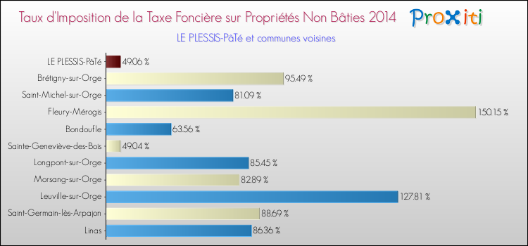 Taux d'imposition de la taxe foncière sur les immeubles et terrains non batis 2014 pour LE PLESSIS-PâTé et les communes proches Comparaison des taux d'imposition de la taxe foncière sur les immeubles et terrains non batis 2014 pour LE PLESSIS-PâTé et les communes voisines