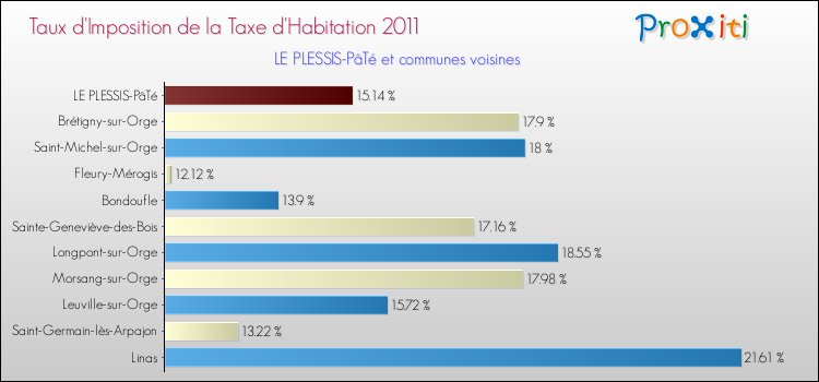 Taux d'imposition de la taxe d'habitation 2011 pour LE PLESSIS-PâTé et les communes proches Comparaison des taux d'imposition de la taxe d'habitation 2011 pour LE PLESSIS-PâTé et les communes voisines