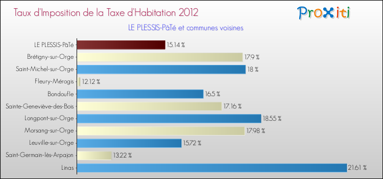 Taux d'imposition de la taxe d'habitation 2012 pour LE PLESSIS-PâTé et les communes proches Comparaison des taux d'imposition de la taxe d'habitation 2012 pour LE PLESSIS-PâTé et les communes voisines