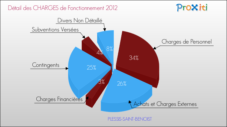 Décomposition des Charges de Fonctionnement 2012 de la commune de PLESSIS-SAINT-BENOIST Charges de Fonctionnement 2012 pour la commune de PLESSIS-SAINT-BENOIST